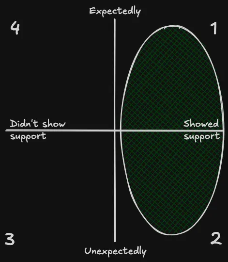 Support quadrants